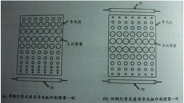 led背光源導光板結構及原理