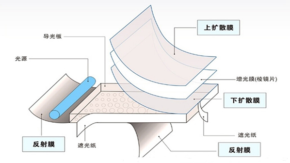 LED背光源結構