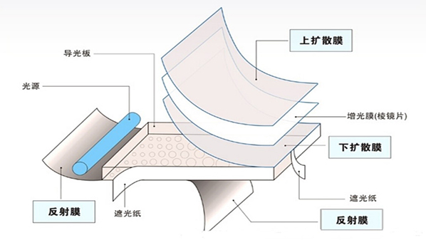 LED背光源結構2