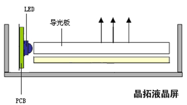 側入式LED背光源優(yōu)缺點分析