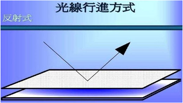 led背光板的作用是什么呢？