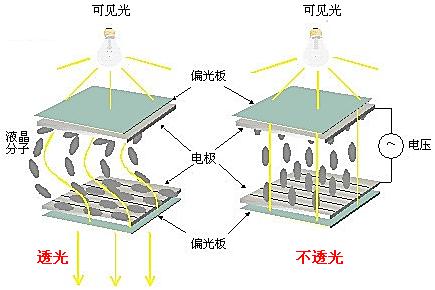 液晶屏顯示原理MCU