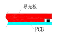 背光源內(nèi)部結(jié)構(gòu)6