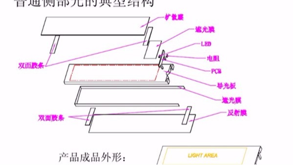 背光源的基本結(jié)構(gòu)和用途