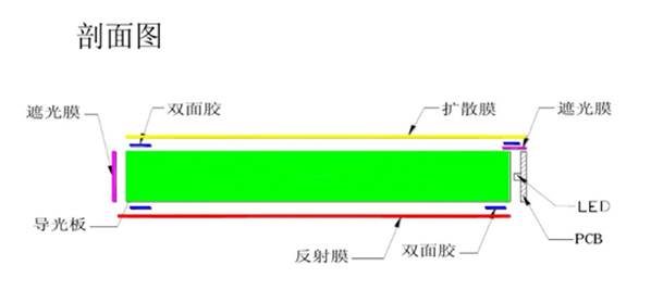 背光源的基本結(jié)構(gòu)和用途3