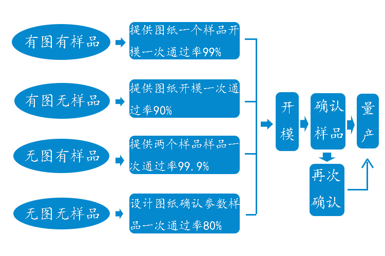 液晶生產(chǎn)流程圖