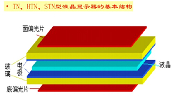 TN、HTN、STN液晶顯示原理的有什么區(qū)別？