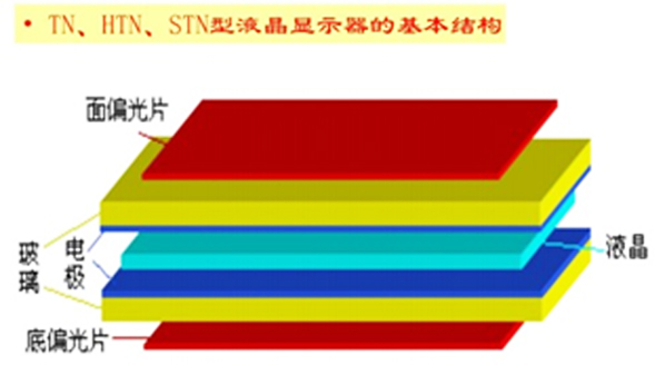 TN、HTN、STN液晶顯示原理的有什么區(qū)別？